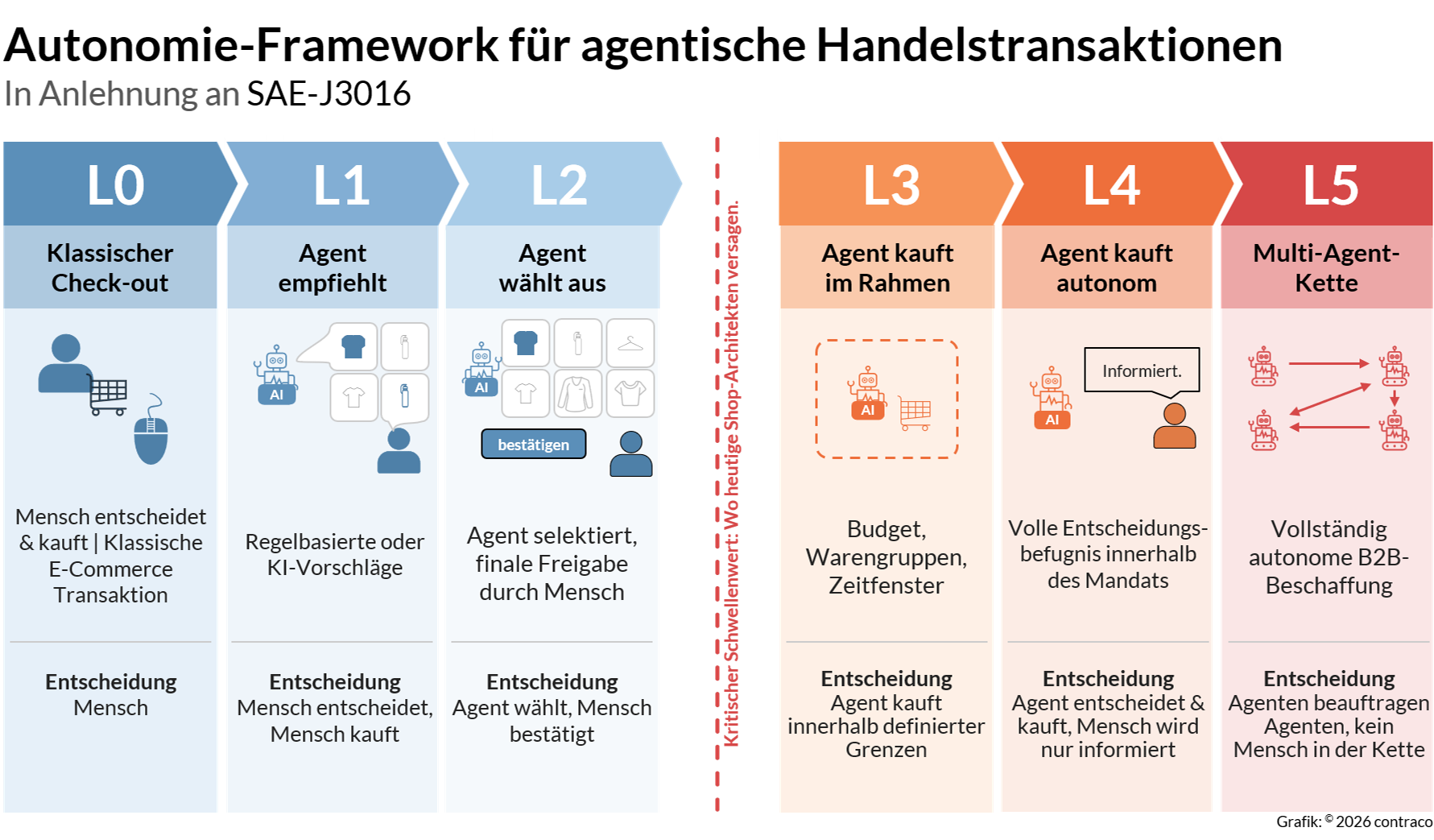 Autonomie-Framework für agentische Handelstransaktionen, Stufe 0 bis Stufe 5, basierend auf SAE-J3016