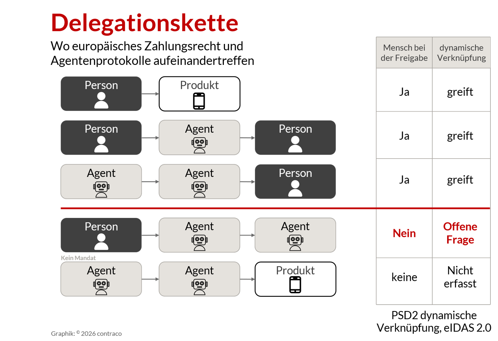 Die Delegationskette: fünf Stufen des Agentic Commerce vom Kauf allein durch die Person bis zur vollständig autonomen Transaktion durch Agenten, mit der Grenze, an der die dynamische Verknüpfung nach PSD2 greift und an der sie zur offenen Frage wird